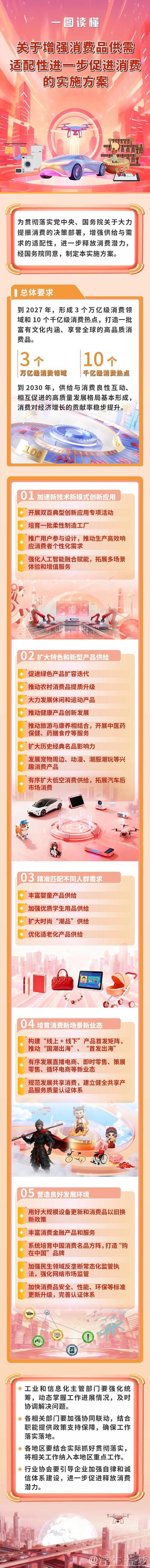 六部门发文提出2027年形成3个万亿级消费领域 六部门发文提出2027年形成3个万亿级消费领域